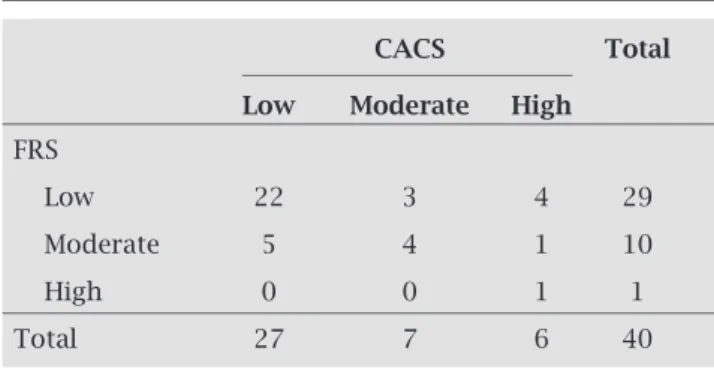 Table 4. Agreement between risks assessed by FRS  and CACS
