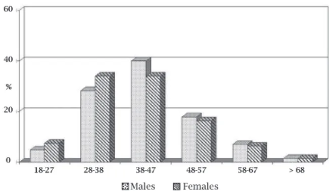 Figure 1: Age and gender distribution of patients in the  RAPID II study. Patients are homogeneously distributed  across the countries.