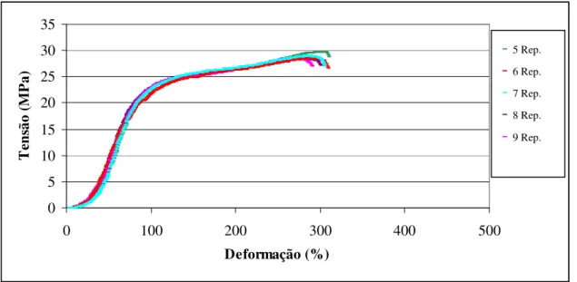 GRÁFICO 3 - Comportamento tensão-deformação dos cateteres reprocessados cinco a nove  vezes