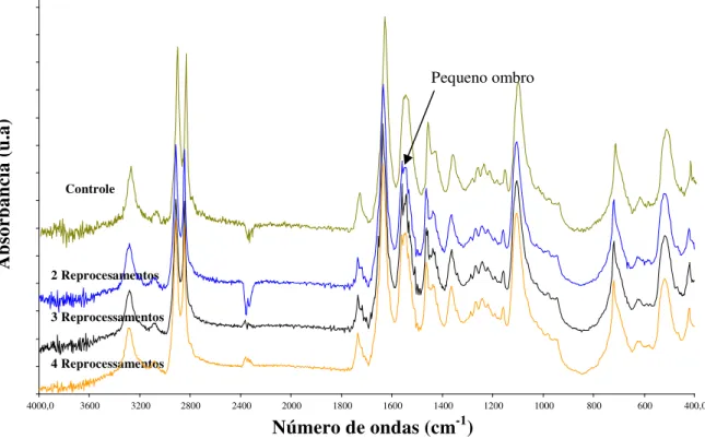 FIGURA 10 - Espectros de FTIR referentes ao cateter controle e aos reprocessados duas, três e  quatro vezes