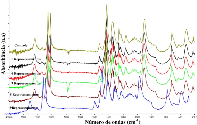FIGURA 11 - Espectros de FTIR referentes ao cateter controle e aos reprocessados cinco a nove  vezes