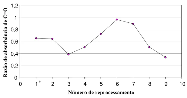 GRÁFICO 5 - Relação entre as carbonilas livres e os diferentes números de reprocessamentos  (absorbância  C = O livre  / absorbância  CH )