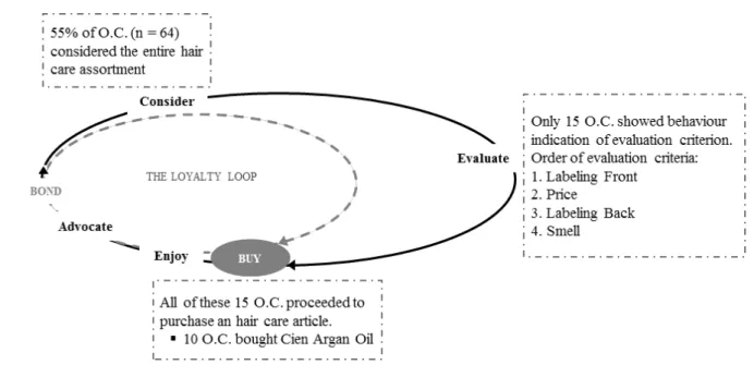 Figure 2 - Consumer Decision Journey for the main recorded behaviour. 