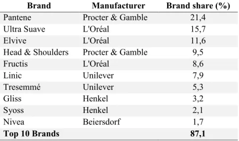Figure 3 - Top 10 Brands' value share in the Shampoo sub-category in Portugal. 