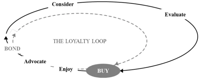 Figure 1 - The New Consumer Decision Journey (McKinsey &amp; Company, 2009; 2015) 