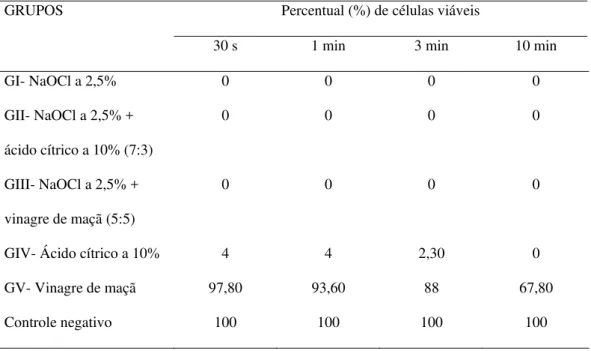 TABELA 3 - Percentual de células de E. faecalis viáveis após exposição às soluções e associações  GRUPOS  Percentual (%) de células viáveis 