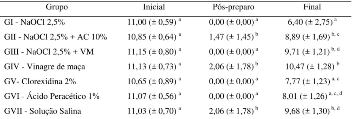 TABELA 1 - Comparação entre grupos nas coletas inicial, pós-preparo e final (média e desvio- desvio-padrão de UFC/mL log) 