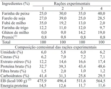 Tabela 1. Formulação e composição centesimal das rações experimentais, usadas para determinação de exigência protéica de juvenis de pirarucu, Arapaima gigas.