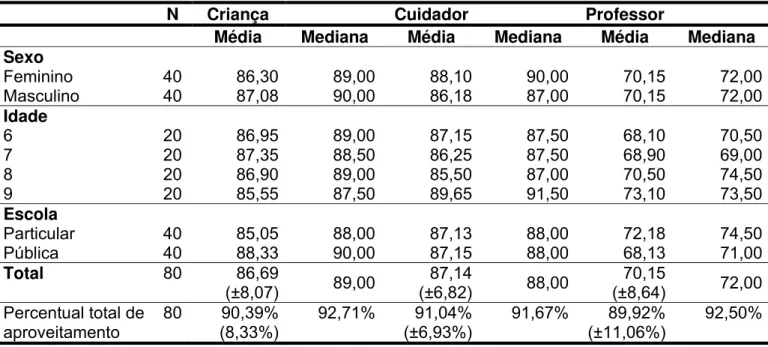 Tabela 2. Mediana/média de escores brutos do PEGS e percentual total de aproveitamento para sexo,   idade e tipo de escola 