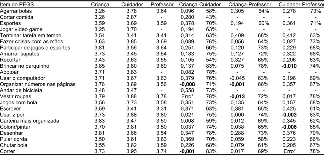 Tabela 3. Escore médio, Kappa ponderado e porcentagem de concordância para cada item 