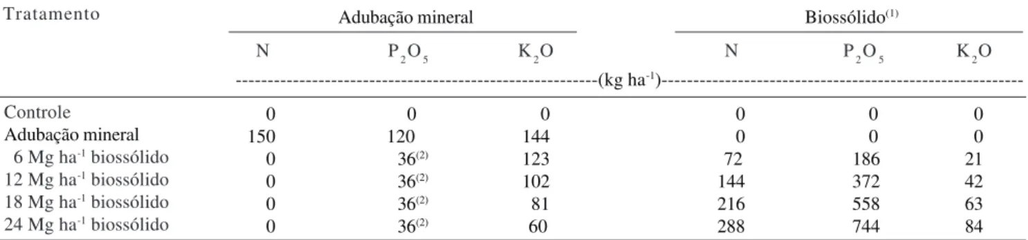 Tabela 1. Quantidades médias de N, P 2 O 5  e K 2 O aplicadas à cultura do milho, via adubação mineral e em diferentes doses de biossólido em base seca, nos anos agrícolas 1999/2000 e 2000/2001.