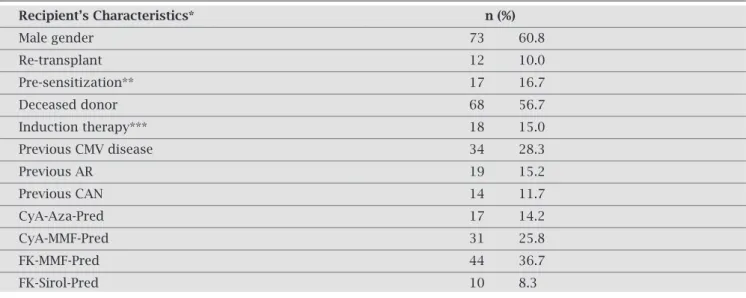 Table 1. Clinical characteristics of kidney transplant recipients under late graft dysfunction  studied for BKV infection