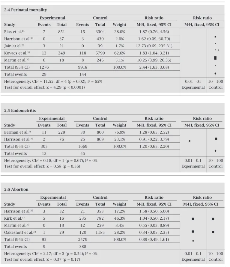 Table 2. Summary estimates of selected studies for association between Chlamydia infection and perinatal   morbidity, according to the outcomes (Cont.)