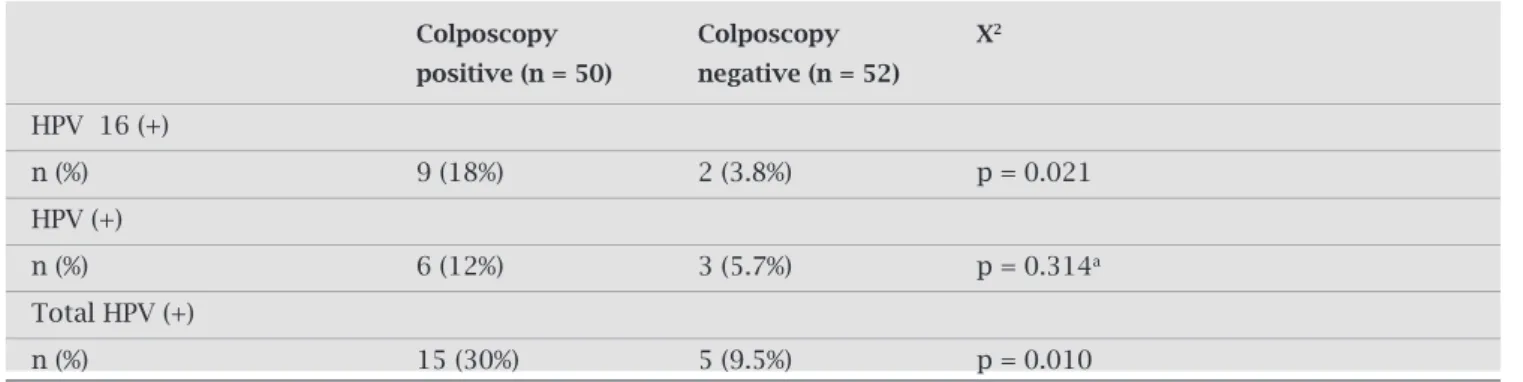 Table 1. Distribution of HPV DNA PCR results according to patient groups