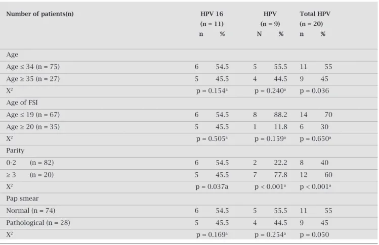 Table 2. Distribution of HPV positivity according to variables