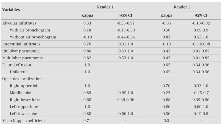 Table 4. Intraobserver agreement for the traditional reading format of chest X-rays