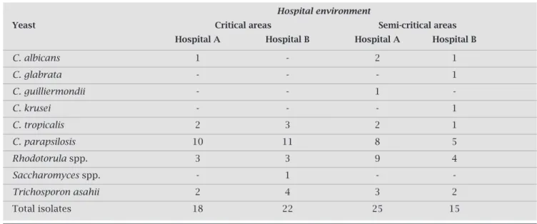 Table 1. Isolated yeasts in different areas of hospital A and hospital B from March/2007 to February/2008