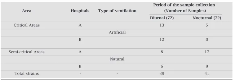 Table 2. Number of strains isolated from different areas of hospitals A and B, regarding the type of ventilation  and the period of sample collection 
