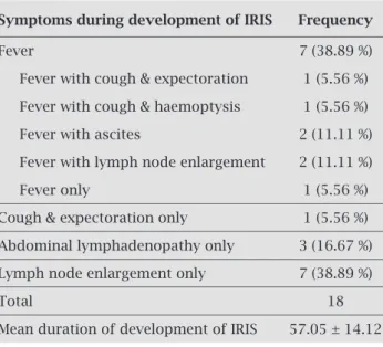 Table 2. Distribution of symptoms in the patients of  TB-IRIS