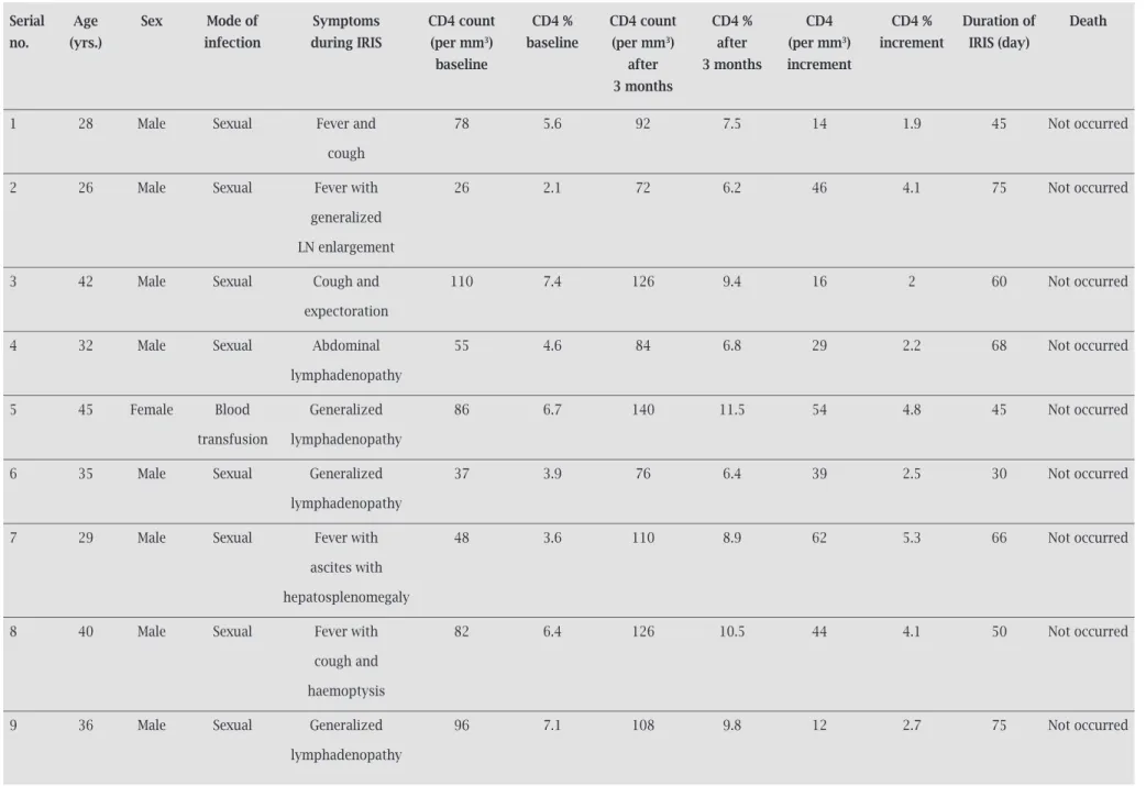 Table 3. Patient profiles of HIV-TB coinfected patients who developed IRIS