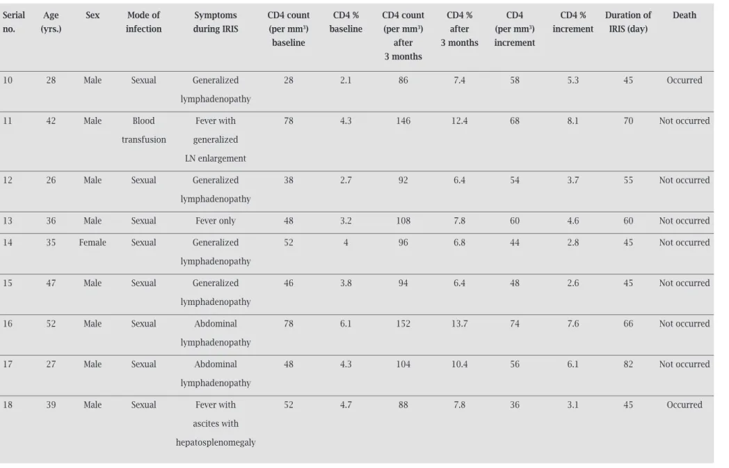 Table 3. Patient profiles of HIV-TB coinfected patients who developed IRIS (Cont.)