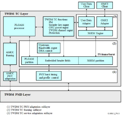 Figure 2.5: The 3 Sublayers of the TC Layer ,[21]