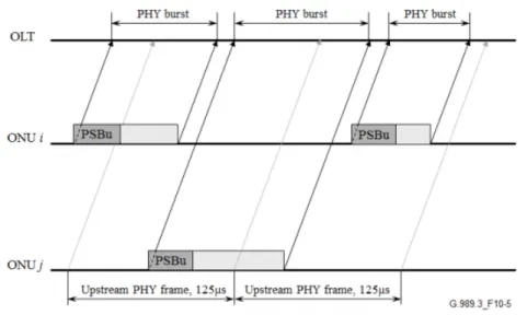 Figure 2.8: Upstream PHY Burst Frame Structure. [21]