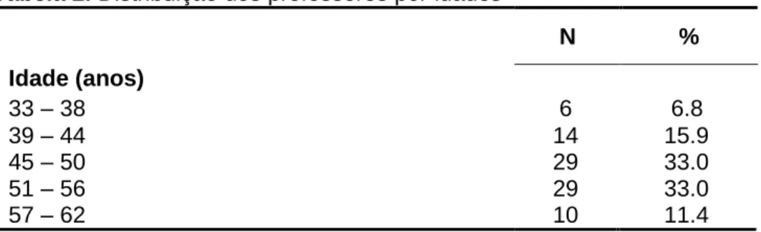Tabela 2. Distribuição dos professores por idades 