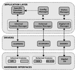 Figure 2. Hardware architecture of the B-Live  modules 