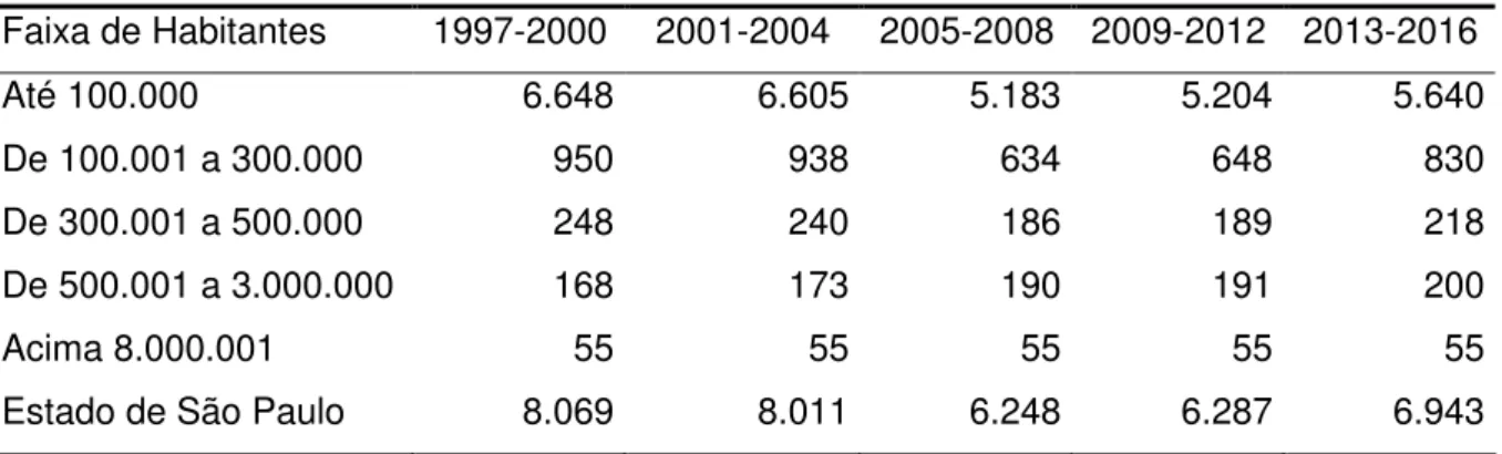 Tabela 3.3  Distribuição dos cargos de vereador nos municípios no Estado de São  Paulo, por faixas de habitantes, 1997-2016 
