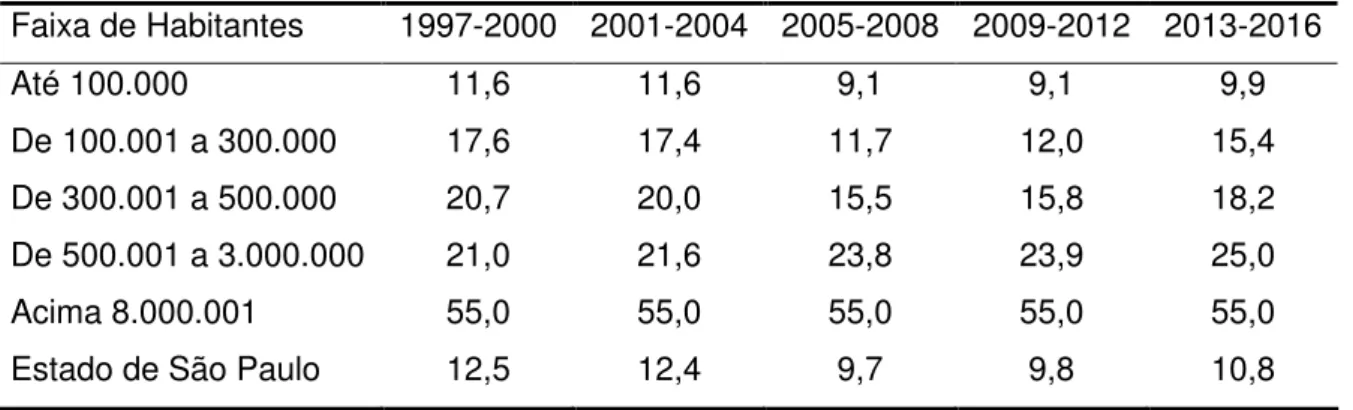 Tabela 3.4  Média dos cargos de vereador nos municípios no Estado de São Paulo,  por faixas de habitantes, 1997-2016 