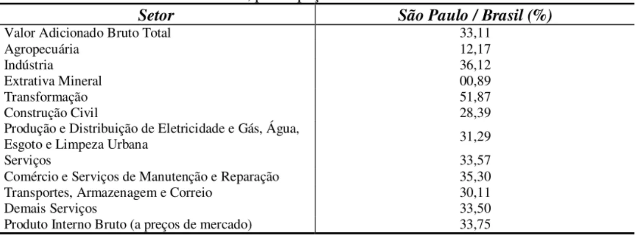 Tabela 1. Estado de São Paulo, participação no valor adicionado e no PIB nacional 