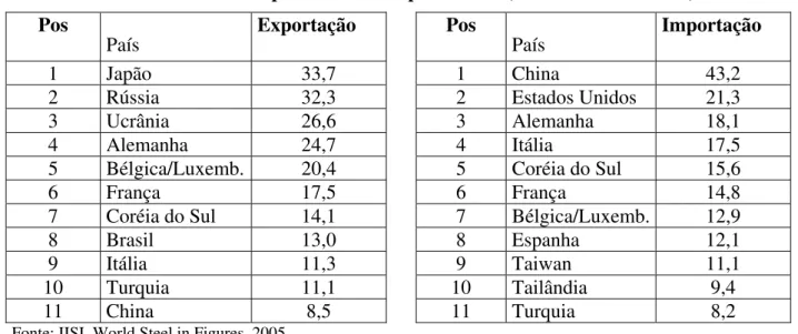 Tabela 4 - Maiores Exportadores e Importadores (milhões de toneladas) 