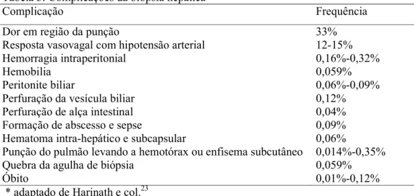 Tabela 3. Complicações da biópsia hepática*