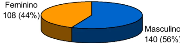 Fig. 1. Distribuição dos pacientes por gênero.