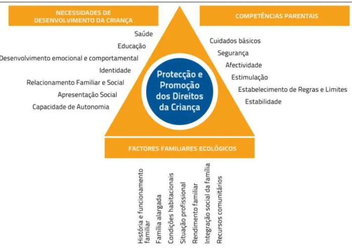 Figura 3 - Modelo ecológico de avaliação e intervenção em situações de risco e perigo  (Adaptado de: Department Of Heath For Education And Employment) 