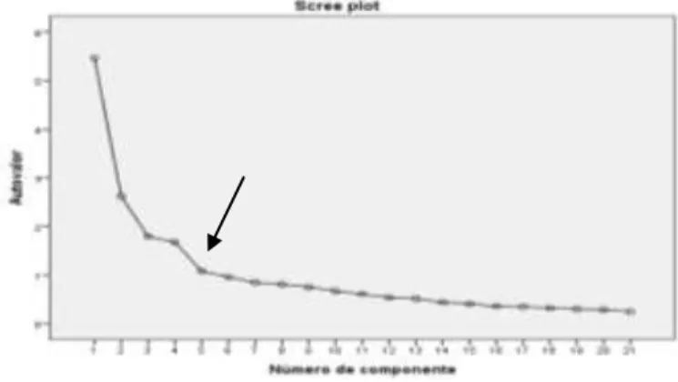 Gráfico 1 – Gráfico de variâncias de Scree Plot da EACFPR 