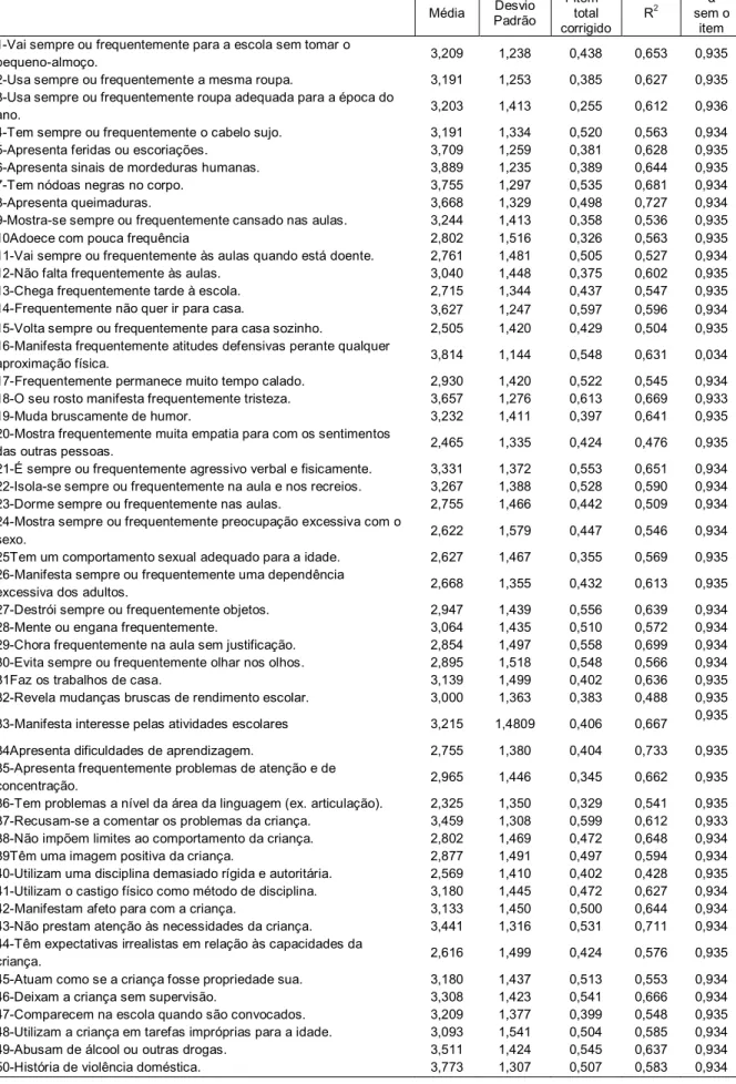 Tabela 6 – Estatística da Consistência Interna da EACI 