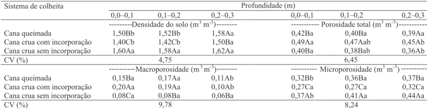 Tabela 3. Valores médios (n = 5) de densidade do solo, porosidade total, macro e microporosidade em três sistemas de colheita e manejo da palhada e três profundidades no Latossolo Vermelho-Amarelo (1) .