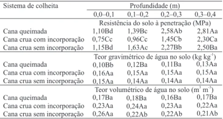 Tabela 4. Valores médios (n = 10) de resistência do solo à penetração, umidade gravimétrica e volumétrica em três  siste-mas de colheita e manejo da palhada e quatro profundidades no Latossolo Vermelho-Amarelo (1) .
