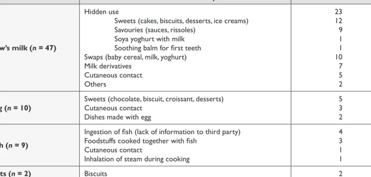 Table III. Circumstances in which accidental exposure occurred