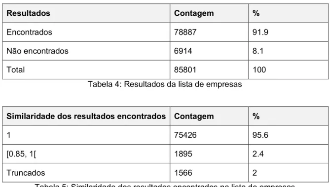 Tabela 5: Similaridade dos resultados encontrados na lista de empresas 