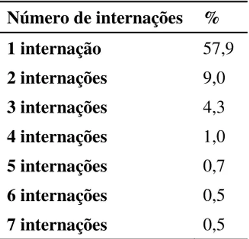 Tabela 1. Número de internações por paciente no NIA (01/2005-12/2009)  Número de internações  %  1 internação  57,9  2 internações   9,0  3 internações   4,3  4 internações  1,0  5 internações  0,7  6 internações  0,5  7 internações  0,5 