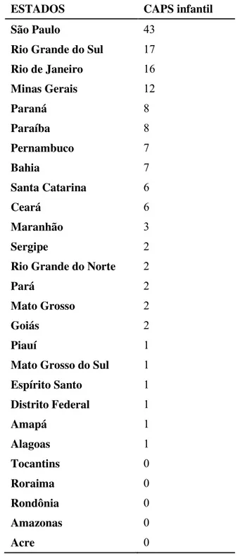 Tabela 1. Distribuição de CAPSi por estado brasileiro 16