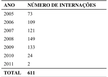 Tabela 2. Número de internações no NIA por ano  ANO  NÚMERO DE INTERNAÇÕES 