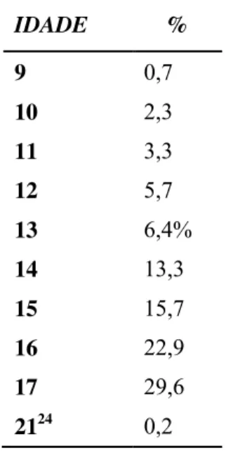 Tabela 4. Faixa etária dos internos no NIA (01/2005-12/2009) 