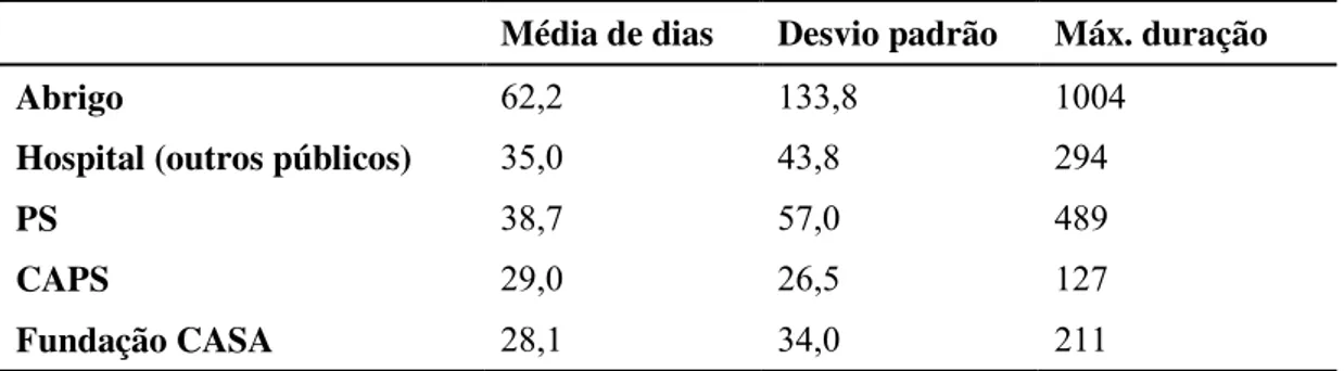 Tabela 6. Duração da internação por instituição de procedência (01/2005-12/2009)  Média de dias  Desvio padrão  Máx