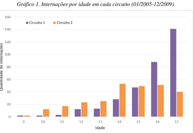 Gráfico 1. Internações por idade em cada circuito (01/2005-12/2009) 