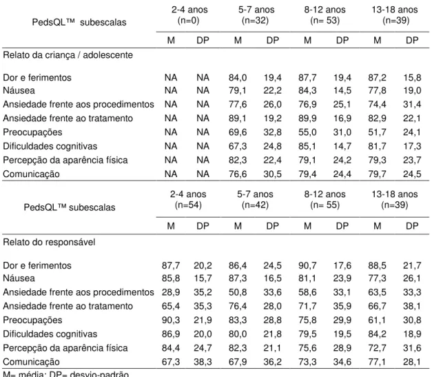 Tabela  1:  Análise  descritiva:  médias  obtidas  pelas  crianças  /  adolescentes  (n=124)  e  pelos  responsáveis  (n=190)  nos  escores  das  subescalas  do 