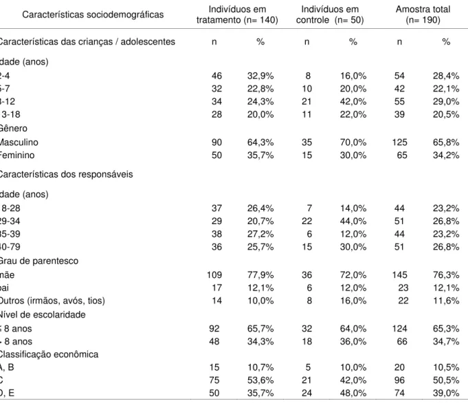 Tabela 1: Análise descritiva: características sociodemográficas da amostra